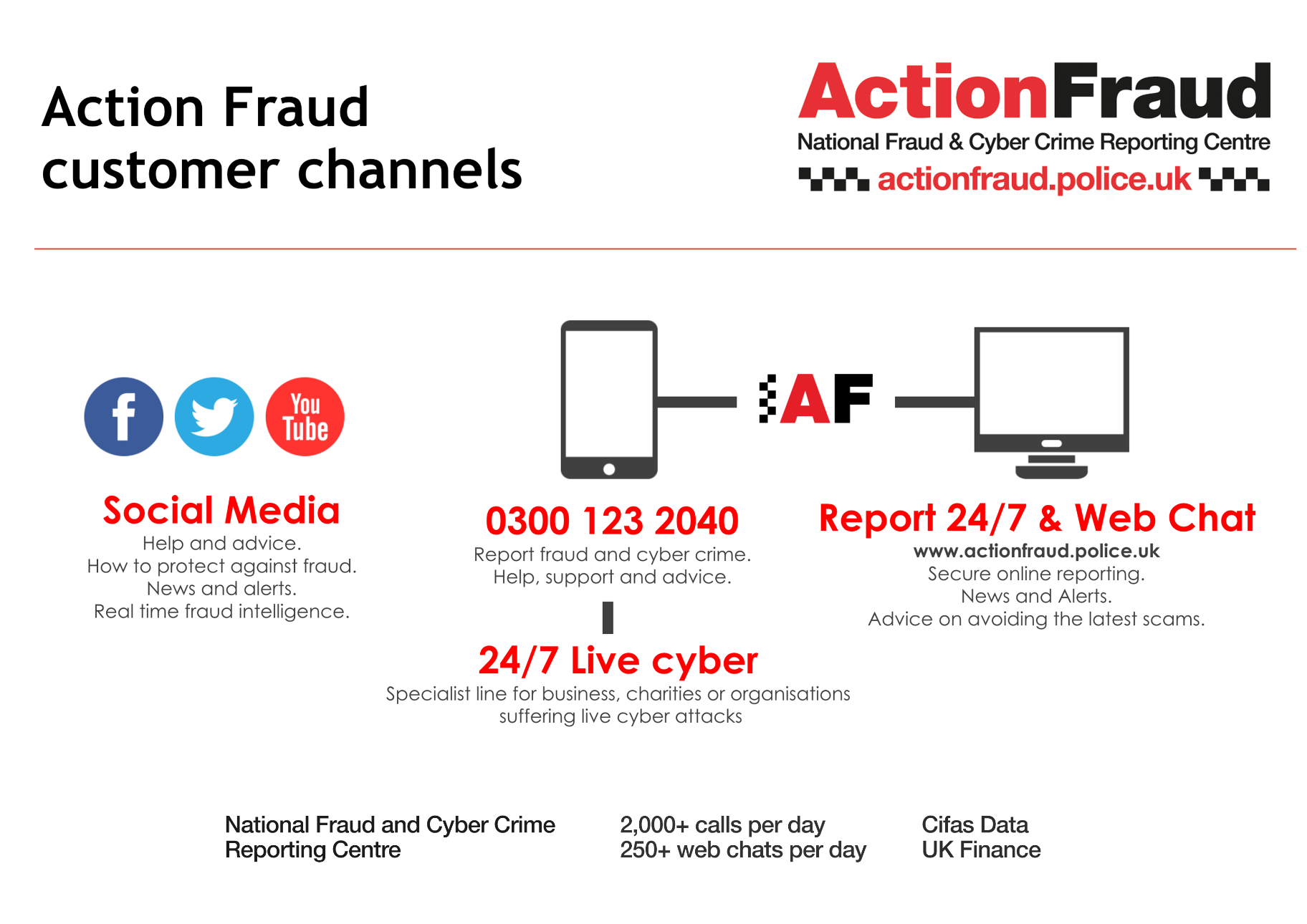 0300 123 2040 - Report fraud and cyber crime. Help, support and advice  Report 24/7 & Web Chat (www.actionfraud.police.uk)